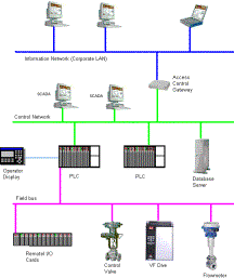 Industrial comms network